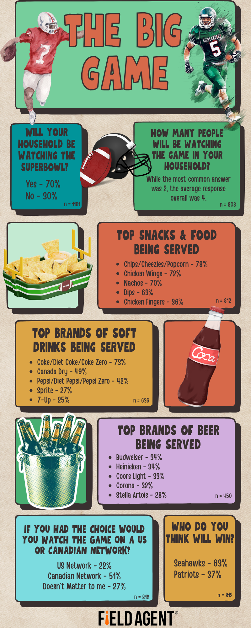 We were wondering what Canadians were drinking and snacking on during the Big Game on Sunday so we surveyed xxxx Canadian households to see if they were watching the game and what they were snacki-2