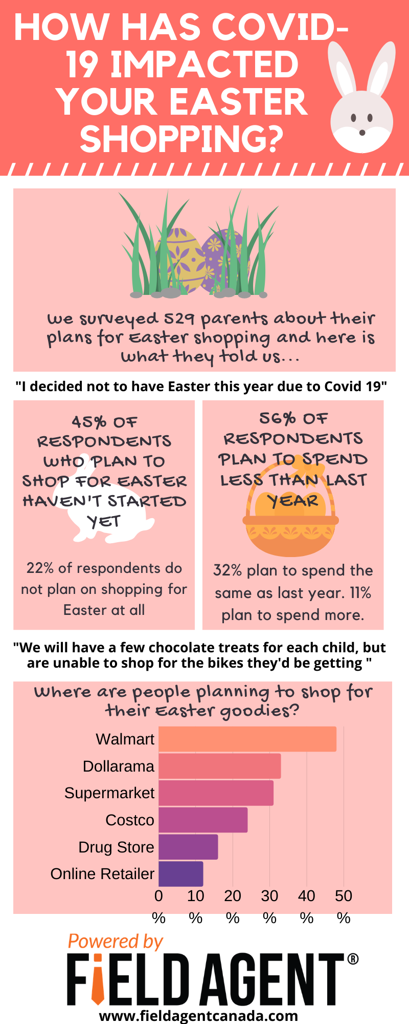 COVID 19 Impact on Easter