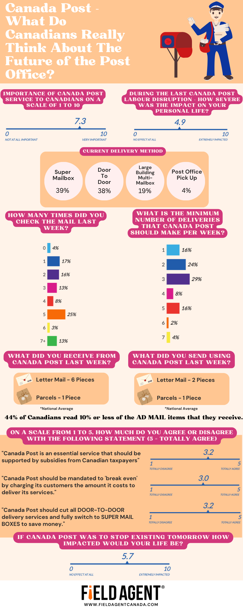 Canada Post - What Do Canadians Really Think About The Future of the Post Office