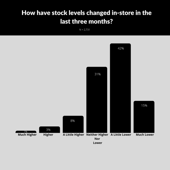 How have prices changed in-store in the last three months-2