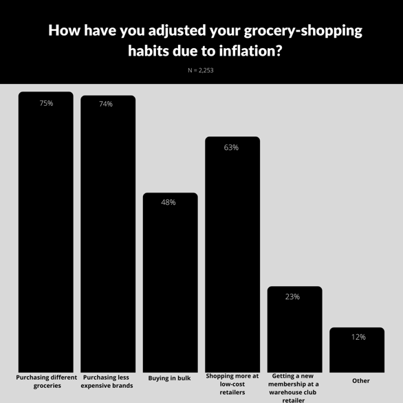 How have prices changed in-store in the last three months-5