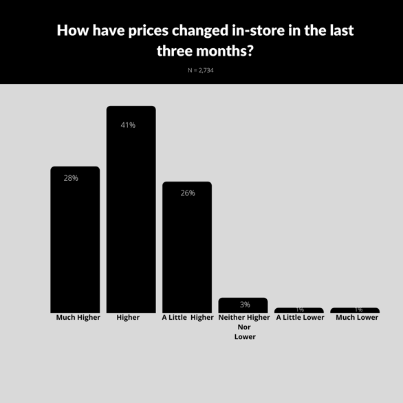 How have prices changed in-store in the last three months