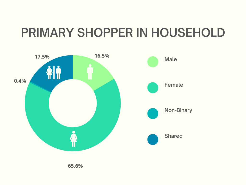 PRIMARY SHOPPER IN HOUSEHOLD