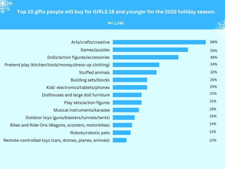 Top 10 gifts people will buy for girls 18 and younger for the 2022 holiday season. N= 1,245-2