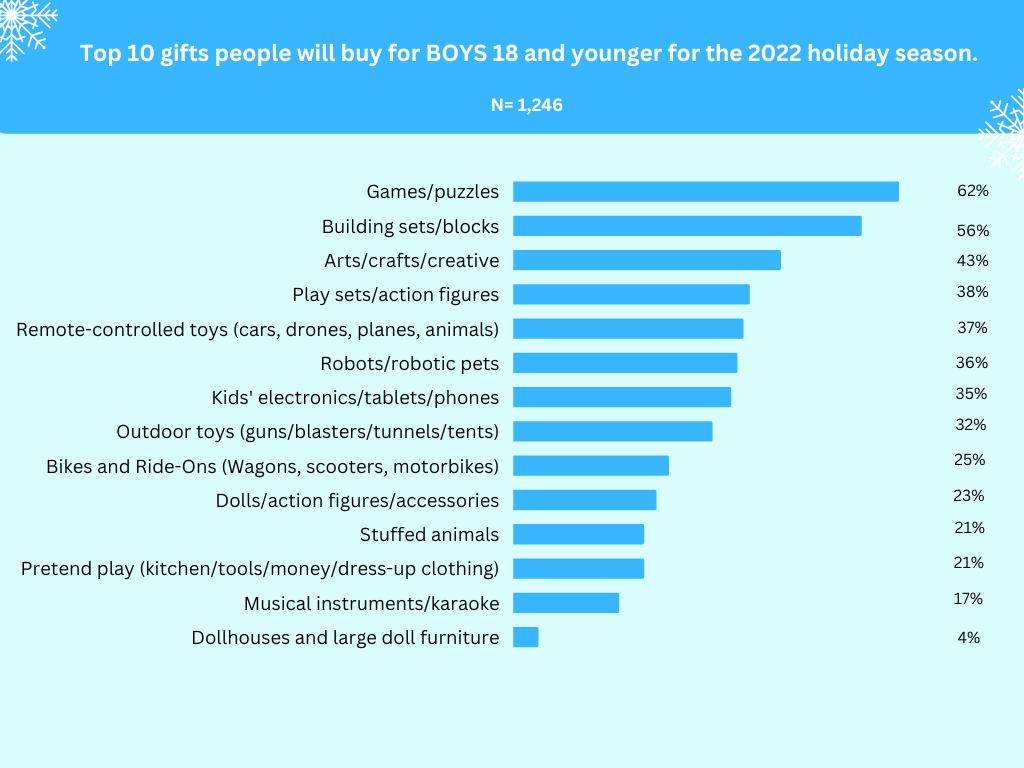 Top 10 gifts people will buy for girls 18 and younger for the 2022 holiday season. N= 1,245-4