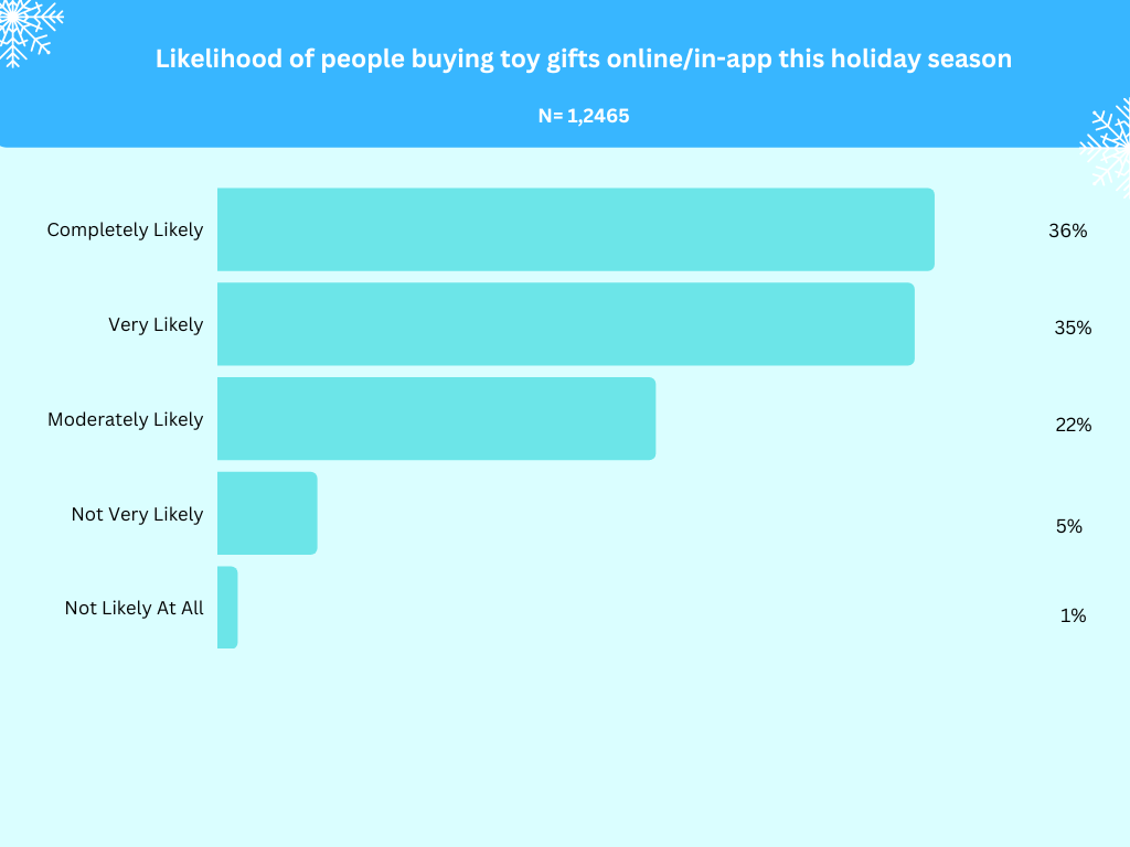 Top 10 gifts people will buy for girls 18 and younger for the 2022 holiday season. N= 1,245-5