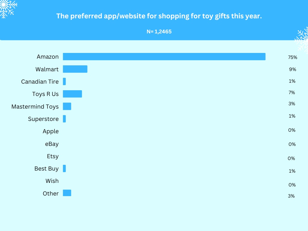 Top 10 gifts people will buy for girls 18 and younger for the 2022 holiday season. N= 1,245-6