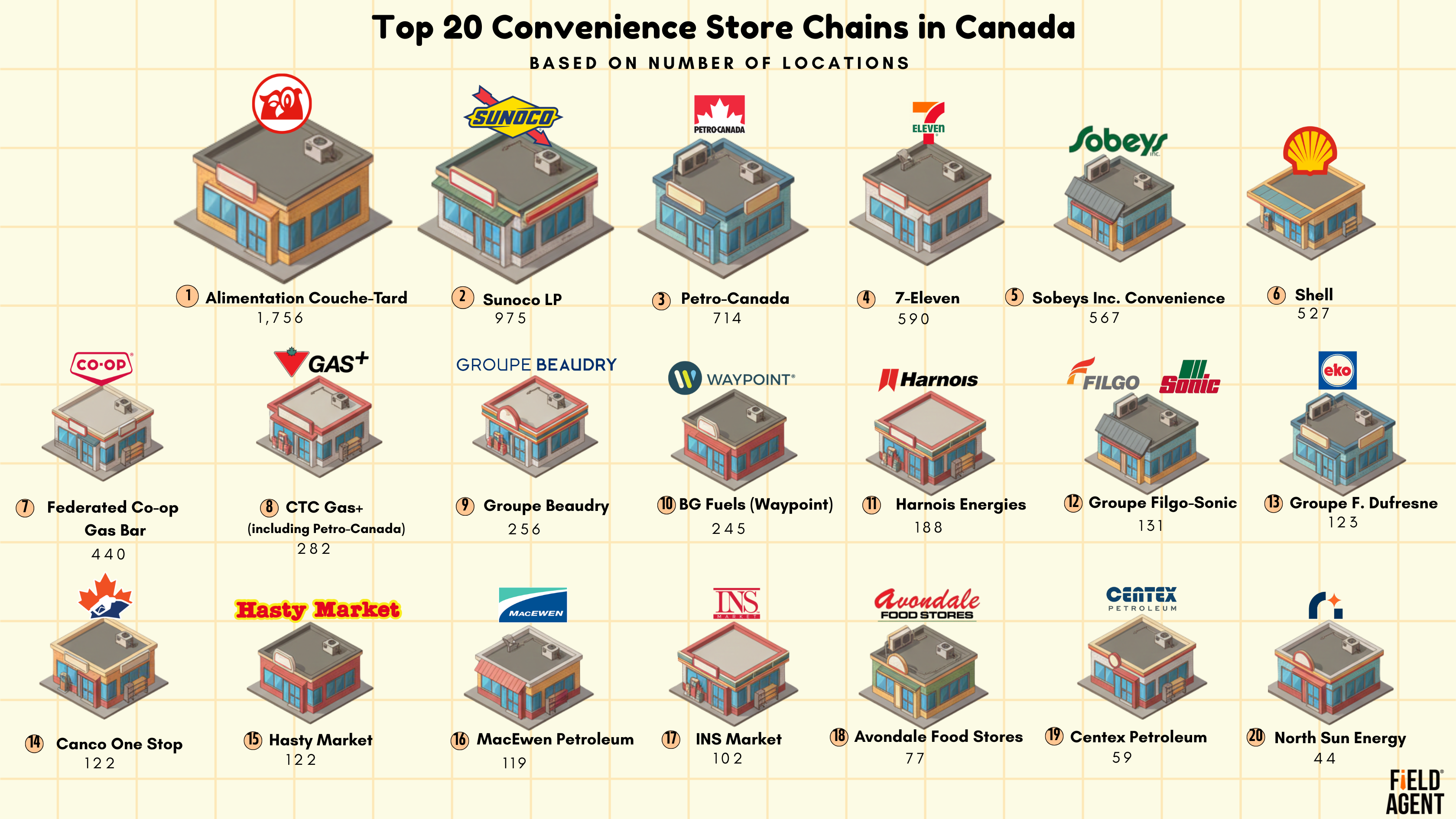 Top 20 C-Stores