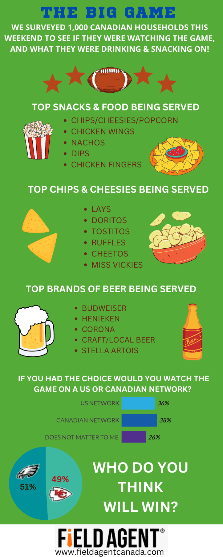 We were wondering what Canadians were drinking and snacking on during the Big Game on Sunday so we surveyed xxxx Canadian households to see if they were watching the game and what they were snacking on during the gam