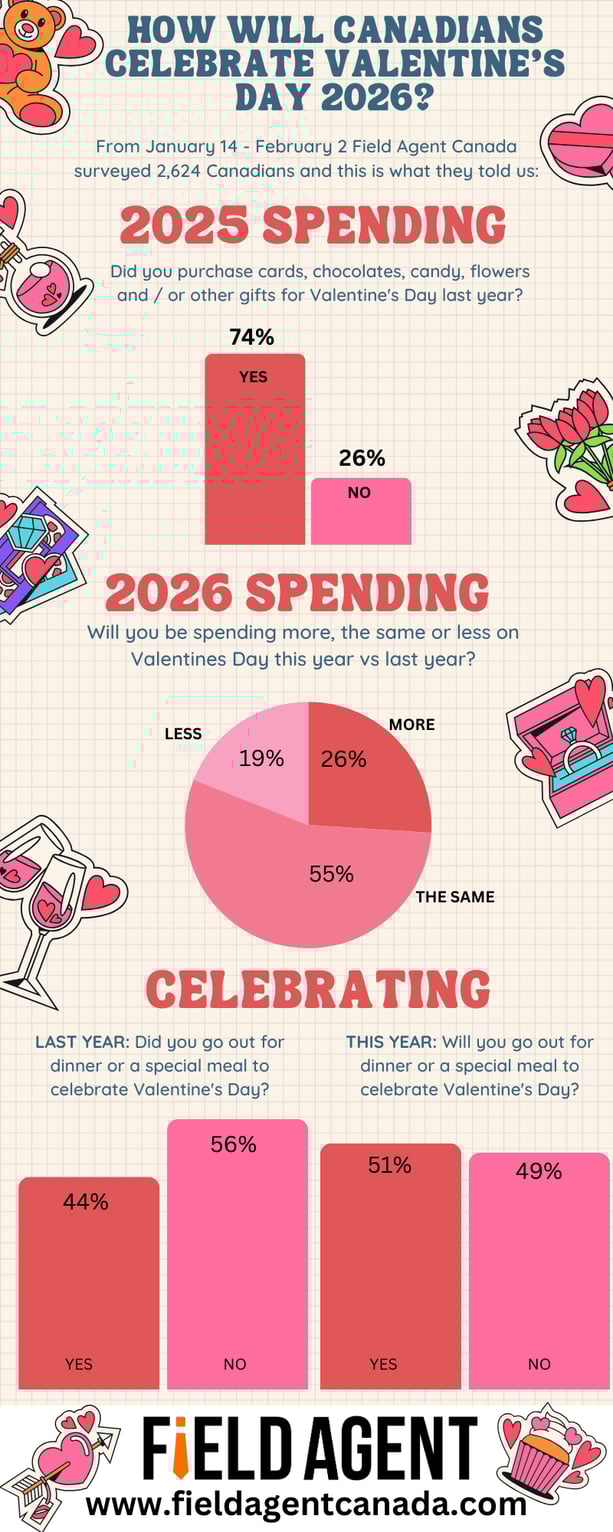 Will Inflation Impact How Canadians Celebrate Valentines Day 2023-1