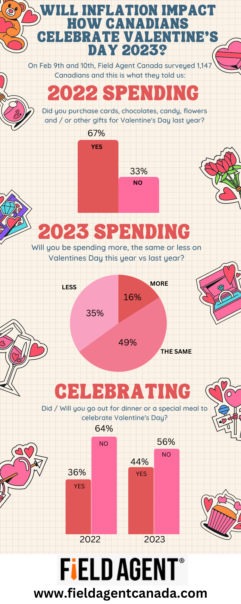 Will Inflation Impact How Canadians Celebrate Valentines Day 2023-2